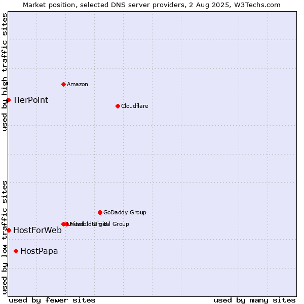 Market position of HostPapa vs. HostForWeb vs. TierPoint