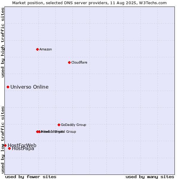 Market position of HostPapa vs. Universo Online vs. HostForWeb