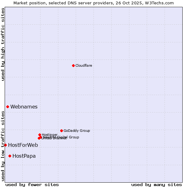 Market position of HostPapa vs. Webnames vs. HostForWeb