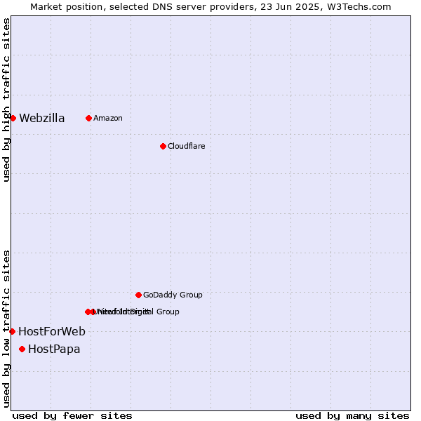 Market position of HostPapa vs. Webzilla vs. HostForWeb