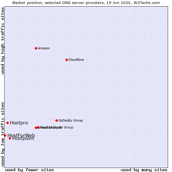Market position of Hostpoint vs. Hostpro vs. HostForWeb
