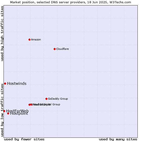 Market position of Hostpoint vs. Hostwinds vs. HostForWeb