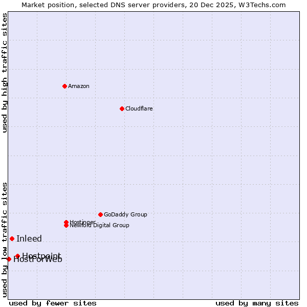 Market position of Hostpoint vs. Inleed vs. HostForWeb