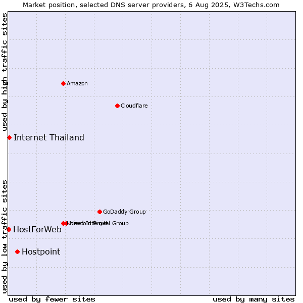 Market position of Hostpoint vs. Internet Thailand vs. HostForWeb