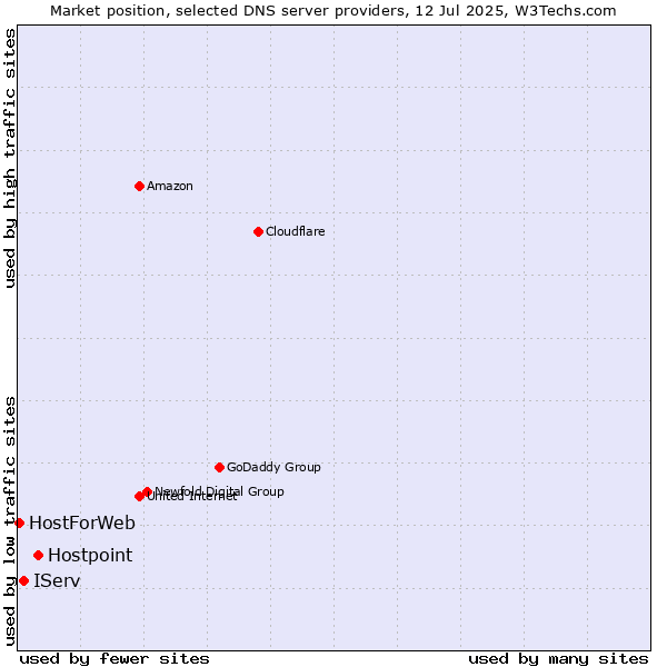 Market position of Hostpoint vs. IServ vs. HostForWeb