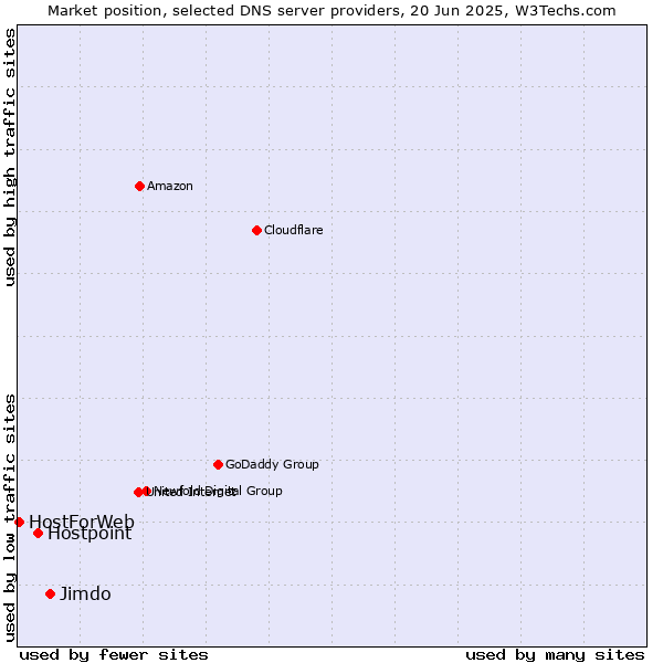 Market position of Jimdo vs. Hostpoint vs. HostForWeb