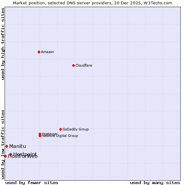 Market position of Hostpoint vs. Manitu vs. HostForWeb