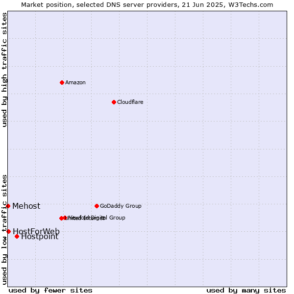 Market position of Hostpoint vs. HostForWeb vs. Mehost