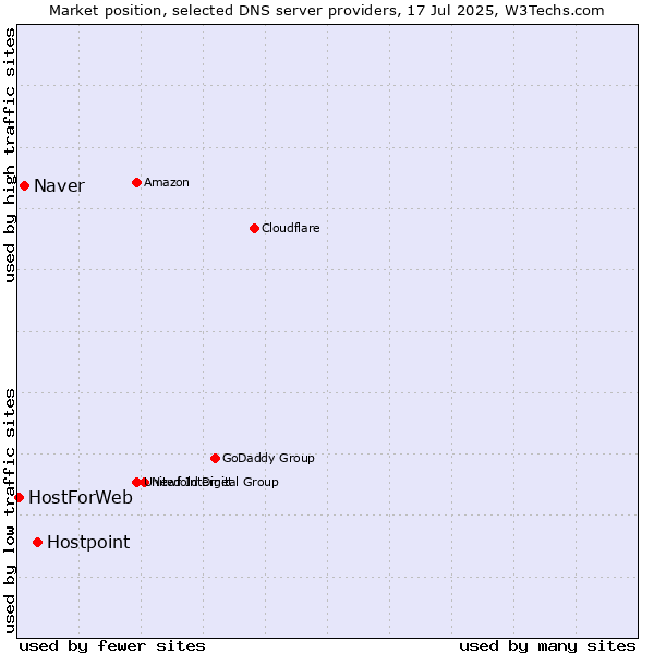 Market position of Hostpoint vs. Naver vs. HostForWeb