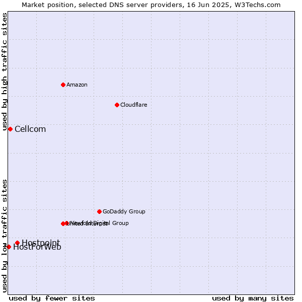 Market position of Hostpoint vs. Cellcom vs. HostForWeb