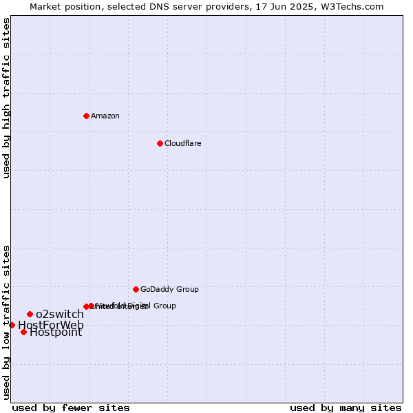 Market position of o2switch vs. Hostpoint vs. HostForWeb