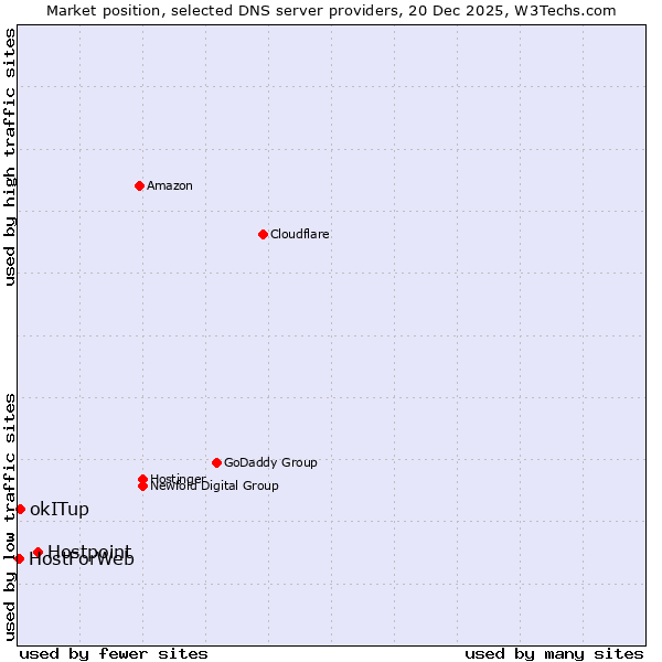Market position of Hostpoint vs. okITup vs. HostForWeb