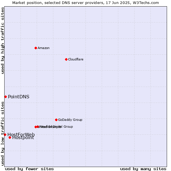Market position of Hostpoint vs. PointDNS vs. HostForWeb