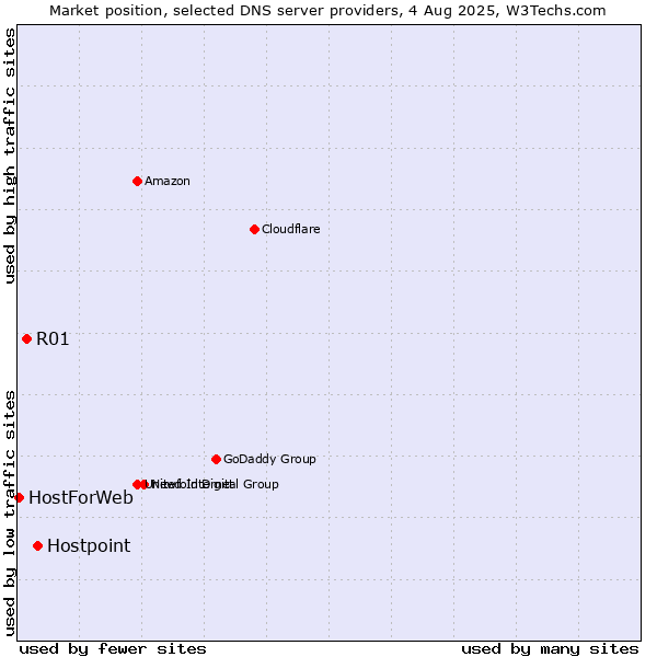 Market position of Hostpoint vs. R01 vs. HostForWeb