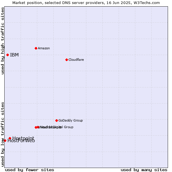 Market position of Hostpoint vs. IBM vs. HostForWeb