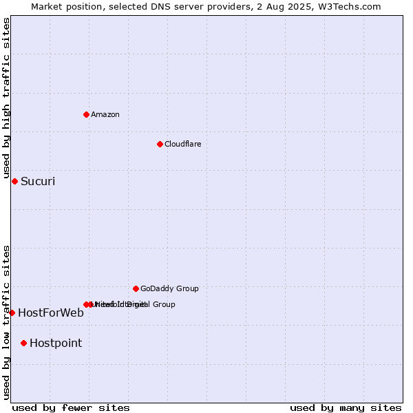 Market position of Hostpoint vs. Sucuri vs. HostForWeb