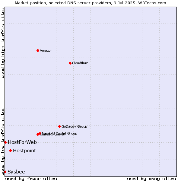 Market position of Hostpoint vs. HostForWeb vs. Sysbee