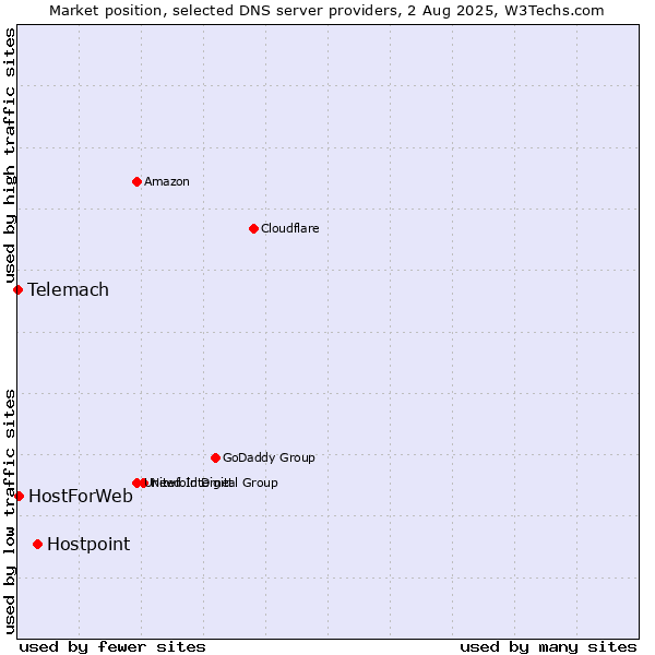Market position of Hostpoint vs. HostForWeb vs. Telemach