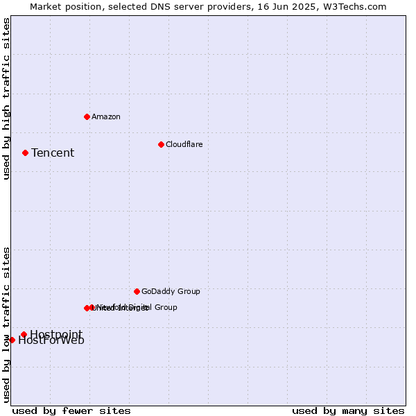 Market position of Tencent vs. Hostpoint vs. HostForWeb