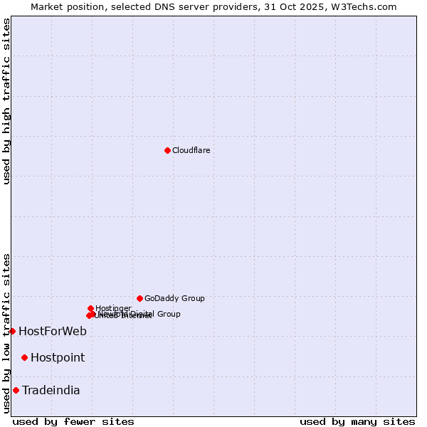 Market position of Hostpoint vs. Tradeindia vs. HostForWeb