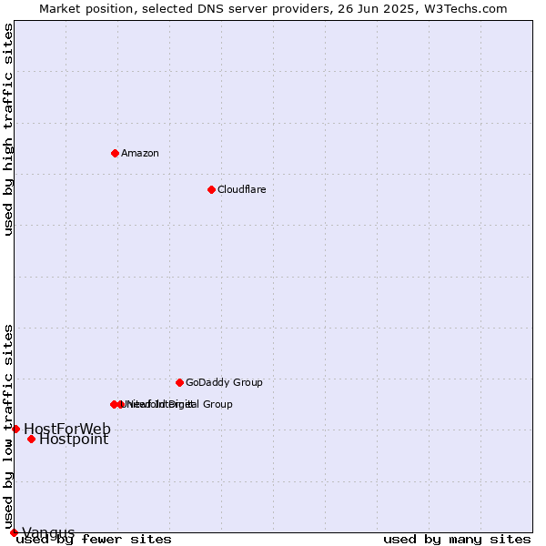 Market position of Hostpoint vs. HostForWeb vs. Vangus