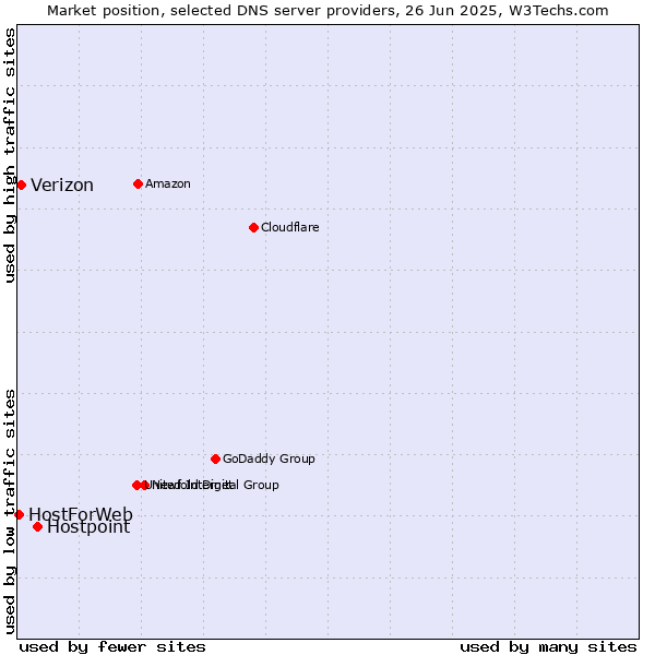 Market position of Hostpoint vs. Verizon vs. HostForWeb