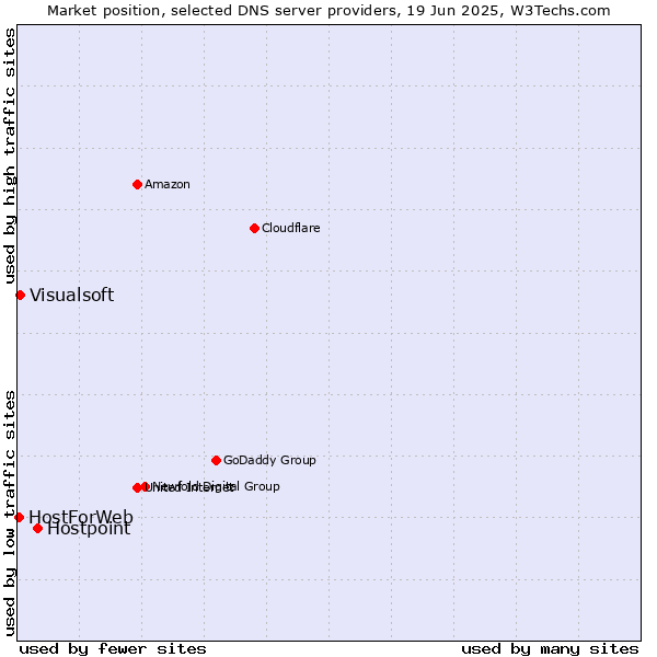 Market position of Hostpoint vs. Visualsoft vs. HostForWeb
