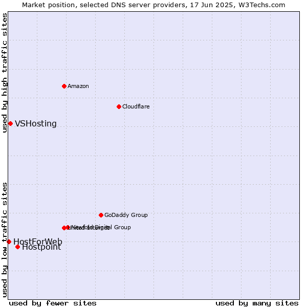 Market position of Hostpoint vs. VSHosting vs. HostForWeb