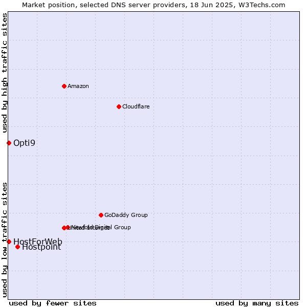 Market position of Hostpoint vs. HostForWeb vs. Opti9