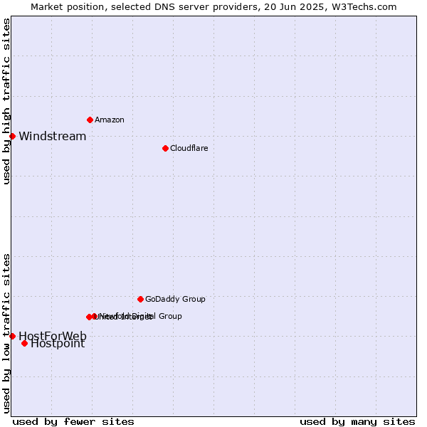Market position of Hostpoint vs. HostForWeb vs. Windstream