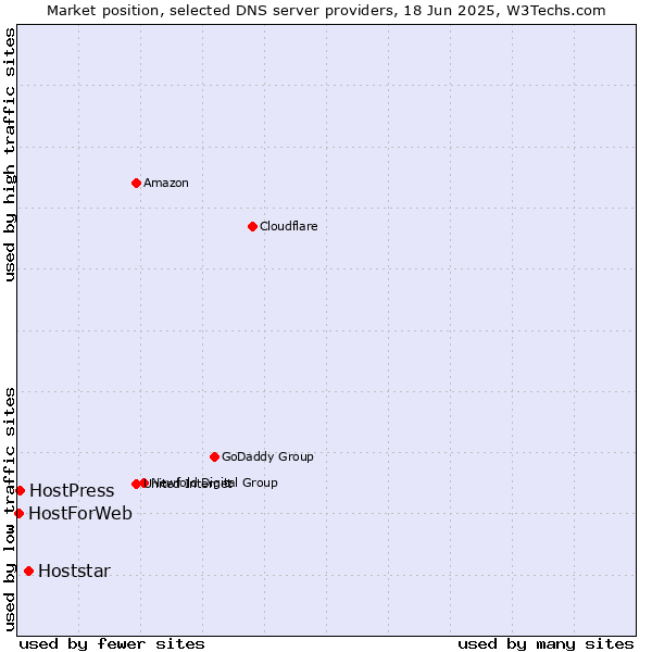 Market position of Hoststar vs. HostPress vs. HostForWeb