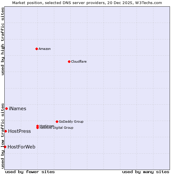 Market position of iNames vs. HostPress vs. HostForWeb