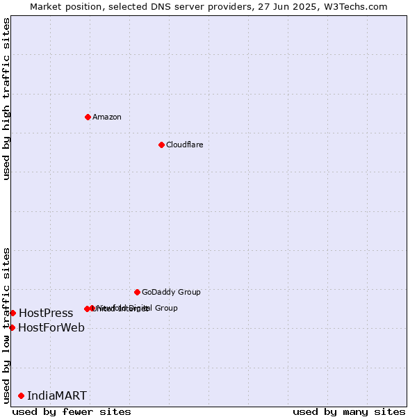 Market position of IndiaMART vs. HostPress vs. HostForWeb