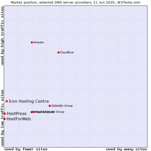 Market position of Iron Hosting Centre vs. HostPress vs. HostForWeb