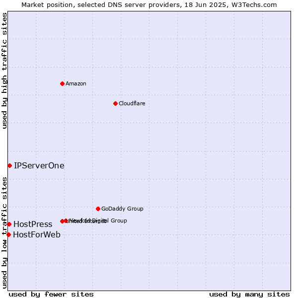 Market position of IPServerOne vs. HostPress vs. HostForWeb