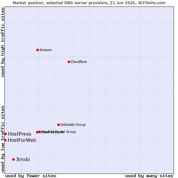 Market position of Jimdo vs. HostPress vs. HostForWeb