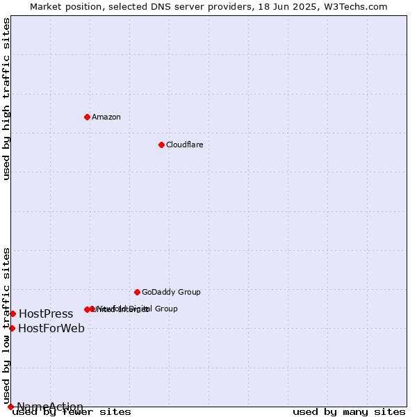 Market position of HostPress vs. HostForWeb vs. NameAction
