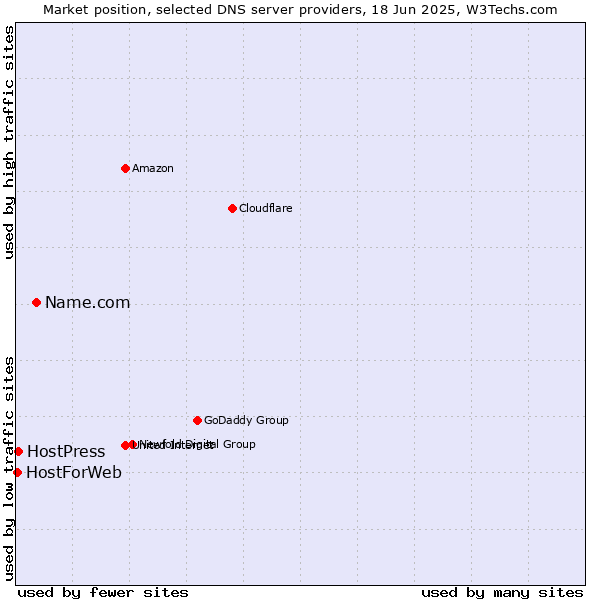 Market position of Name.com vs. HostPress vs. HostForWeb