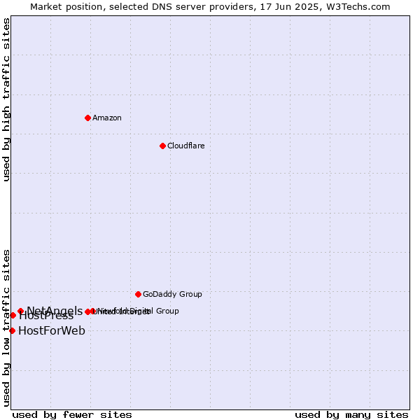 Market position of NetAngels vs. HostPress vs. HostForWeb