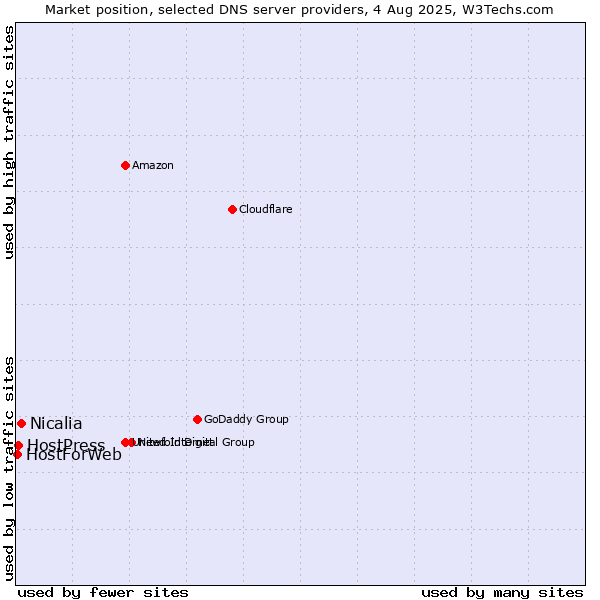Market position of Nicalia vs. HostPress vs. HostForWeb