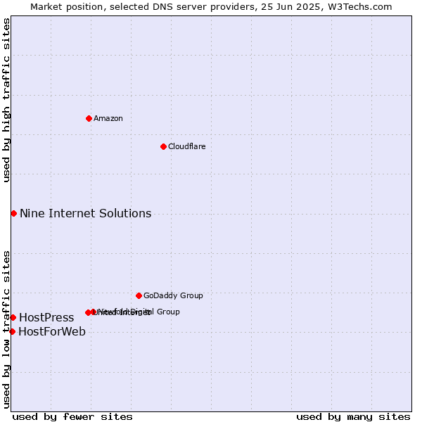 Market position of Nine Internet Solutions vs. HostPress vs. HostForWeb