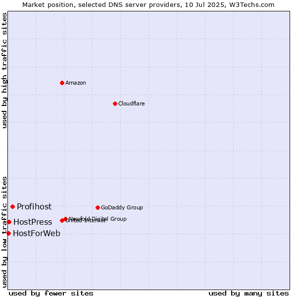 Market position of Profihost vs. HostPress vs. HostForWeb