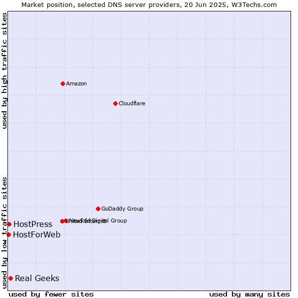Market position of Real Geeks vs. HostPress vs. HostForWeb