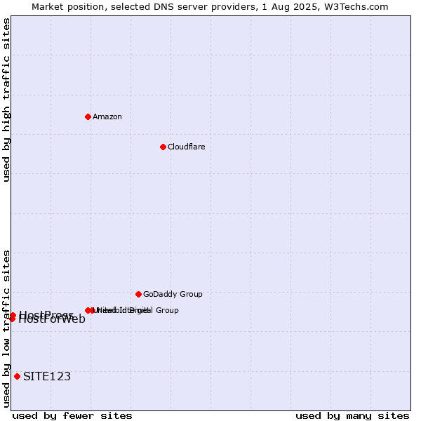 Market position of SITE123 vs. HostPress vs. HostForWeb