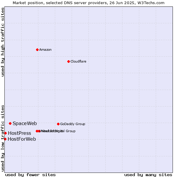Market position of SpaceWeb vs. HostPress vs. HostForWeb