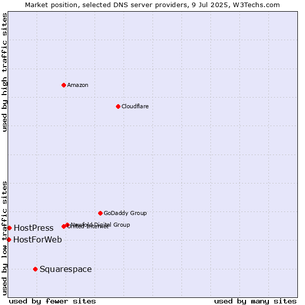 Market position of Squarespace vs. HostPress vs. HostForWeb
