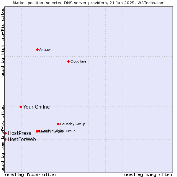 Market position of Your.Online vs. HostPress vs. HostForWeb