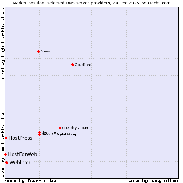 Market position of Weblium vs. HostPress vs. HostForWeb