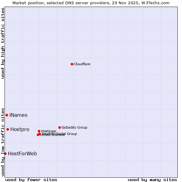 Market position of Hostpro vs. iNames vs. HostForWeb