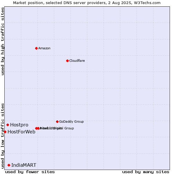 Market position of IndiaMART vs. Hostpro vs. HostForWeb
